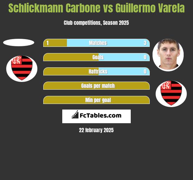 Schlickmann Carbone vs Guillermo Varela h2h player stats