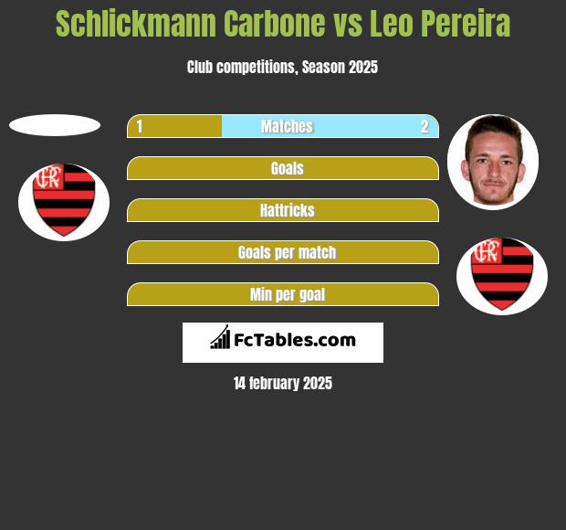 Schlickmann Carbone vs Leo Pereira h2h player stats