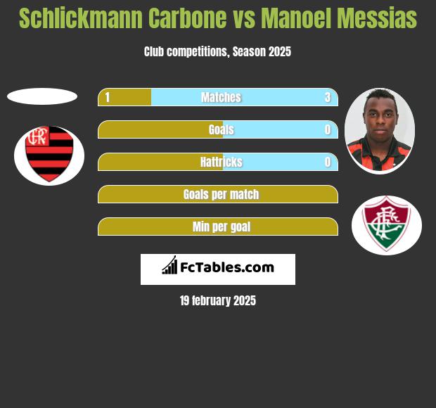 Schlickmann Carbone vs Manoel Messias h2h player stats