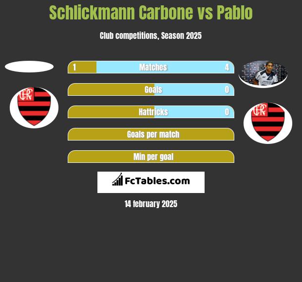 Schlickmann Carbone vs Pablo h2h player stats