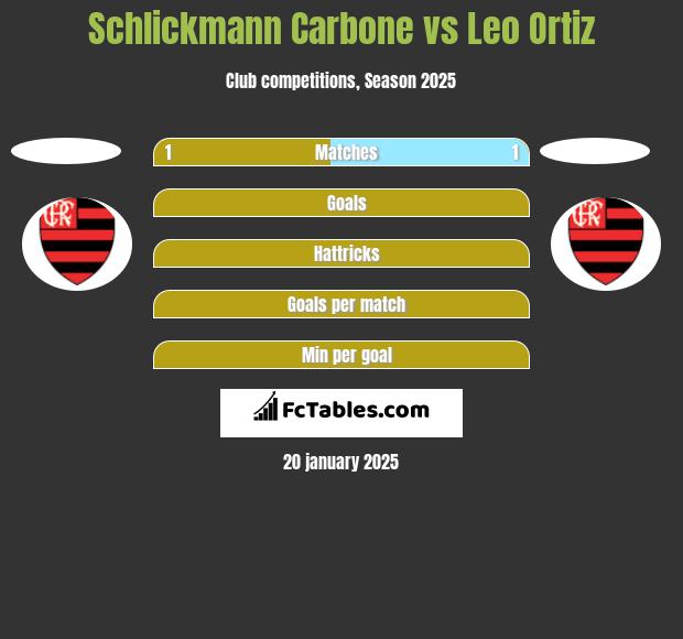 Schlickmann Carbone vs Leo Ortiz h2h player stats