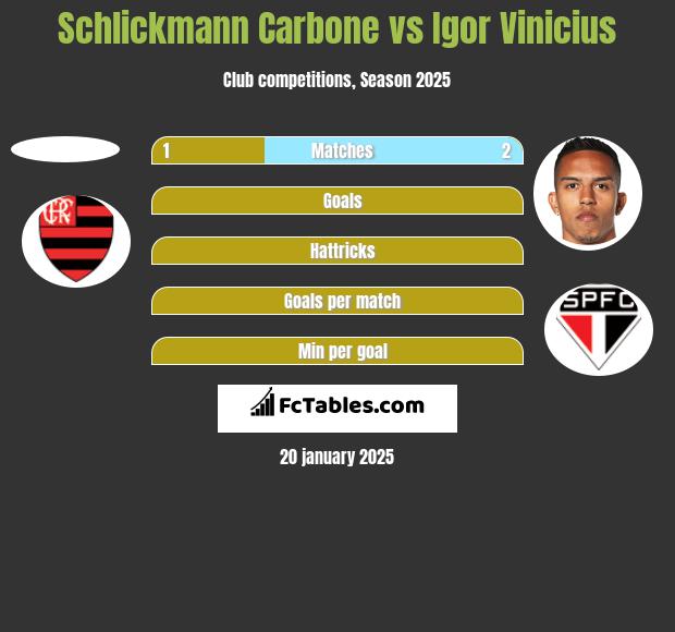 Schlickmann Carbone vs Igor Vinicius h2h player stats