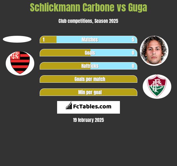 Schlickmann Carbone vs Guga h2h player stats