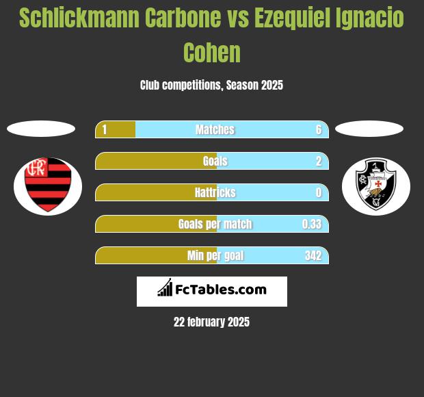 Schlickmann Carbone vs Ezequiel Ignacio Cohen h2h player stats