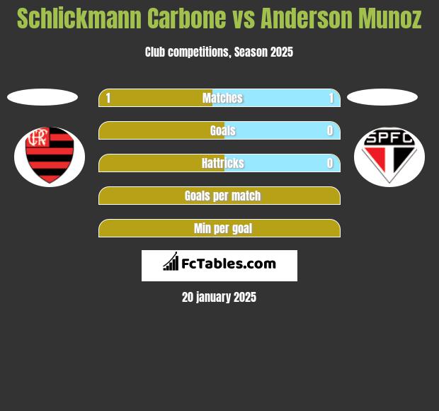 Schlickmann Carbone vs Anderson Munoz h2h player stats