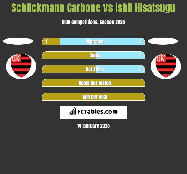 Schlickmann Carbone vs Ishii Hisatsugu h2h player stats