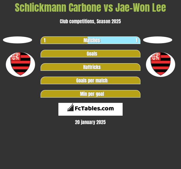 Schlickmann Carbone vs Jae-Won Lee h2h player stats