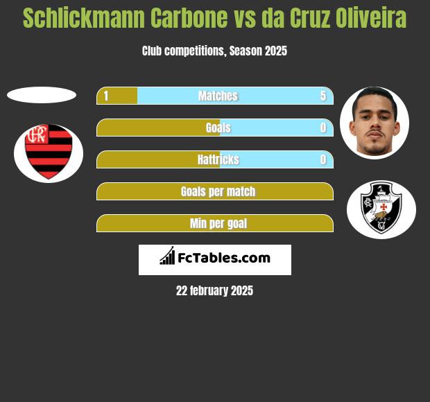 Schlickmann Carbone vs da Cruz Oliveira h2h player stats