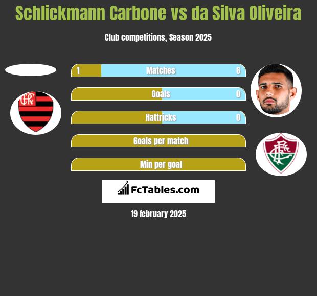 Schlickmann Carbone vs da Silva Oliveira h2h player stats