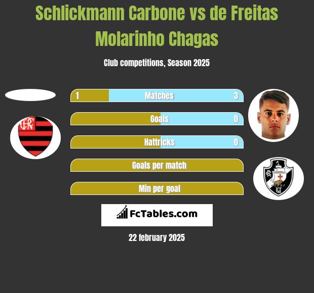 Schlickmann Carbone vs de Freitas Molarinho Chagas h2h player stats