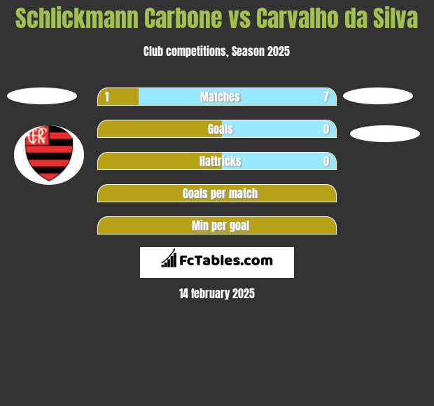 Schlickmann Carbone vs Carvalho da Silva h2h player stats