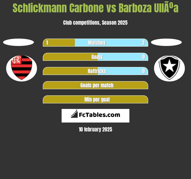 Schlickmann Carbone vs Barboza UllÃºa h2h player stats