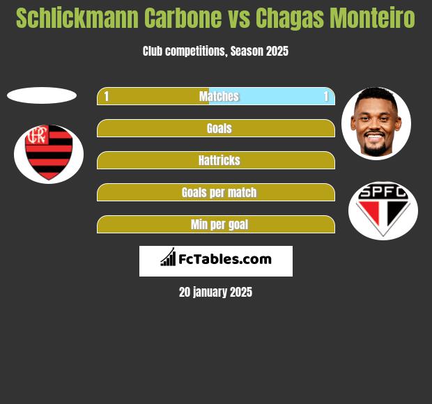 Schlickmann Carbone vs Chagas Monteiro h2h player stats