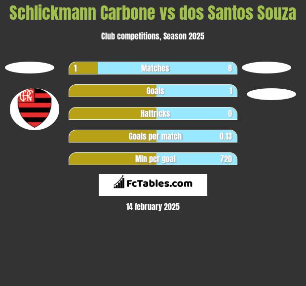 Schlickmann Carbone vs dos Santos Souza h2h player stats