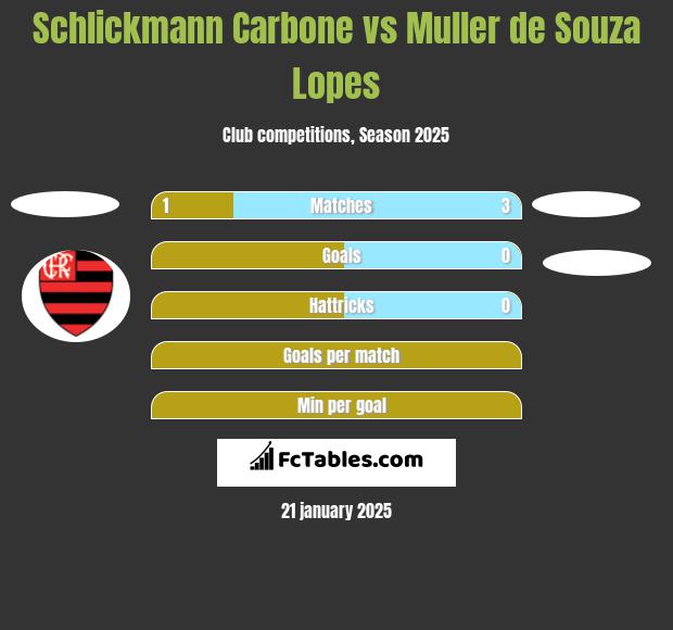 Schlickmann Carbone vs Muller de Souza Lopes h2h player stats