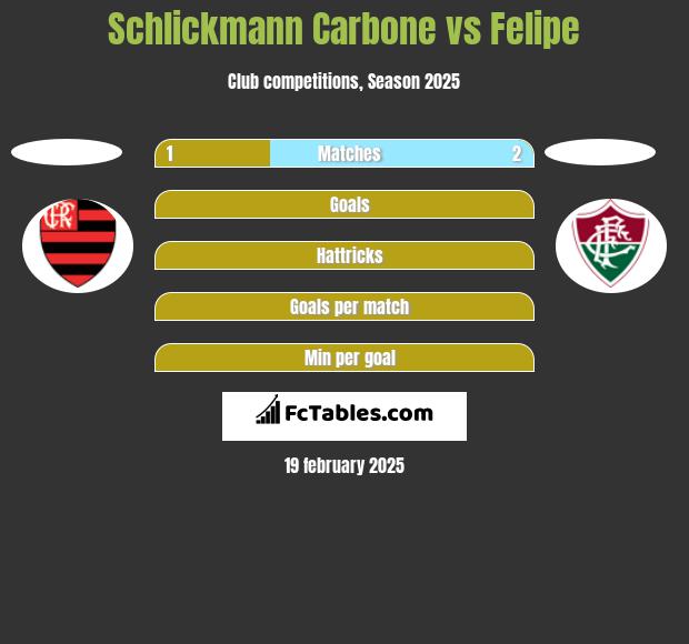 Schlickmann Carbone vs Felipe h2h player stats