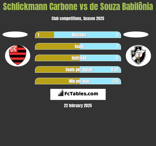 Schlickmann Carbone vs de Souza Babilônia h2h player stats