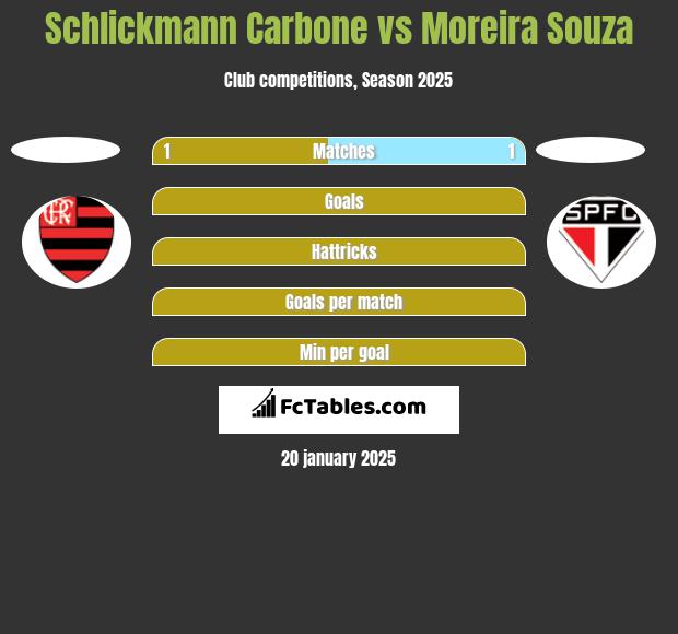 Schlickmann Carbone vs Moreira Souza h2h player stats