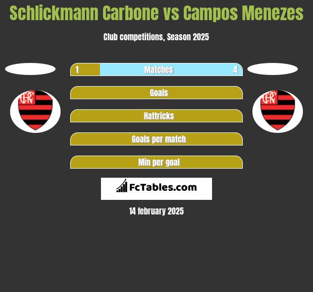 Schlickmann Carbone vs Campos Menezes h2h player stats