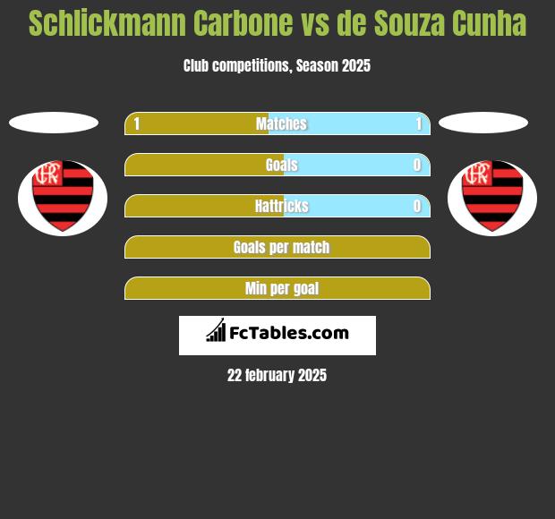 Schlickmann Carbone vs de Souza Cunha h2h player stats