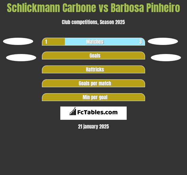 Schlickmann Carbone vs Barbosa Pinheiro h2h player stats