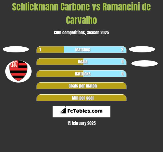 Schlickmann Carbone vs Romancini de Carvalho h2h player stats