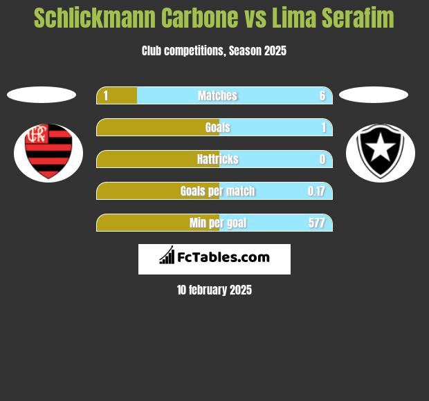 Schlickmann Carbone vs Lima Serafim h2h player stats