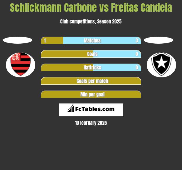 Schlickmann Carbone vs Freitas Candeia h2h player stats