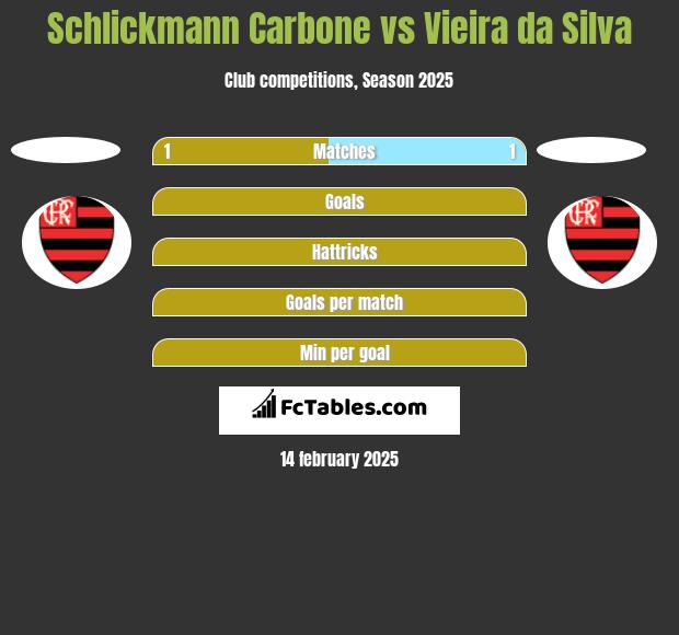 Schlickmann Carbone vs Vieira da Silva h2h player stats