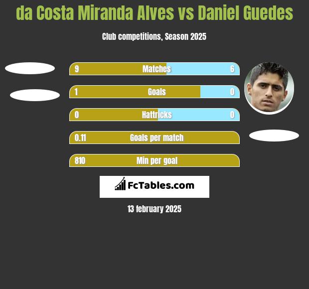 da Costa Miranda Alves vs Daniel Guedes h2h player stats