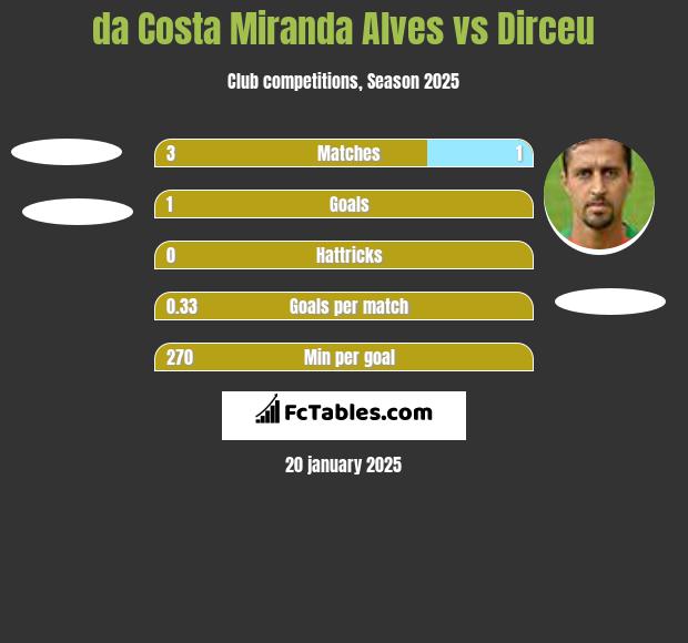 da Costa Miranda Alves vs Dirceu h2h player stats