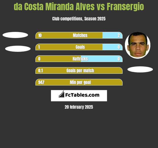 da Costa Miranda Alves vs Fransergio h2h player stats