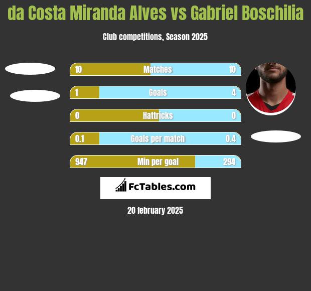 da Costa Miranda Alves vs Gabriel Boschilia h2h player stats