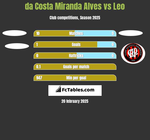 da Costa Miranda Alves vs Leo h2h player stats