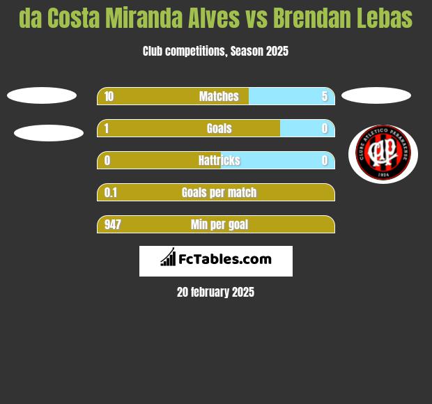 da Costa Miranda Alves vs Brendan Lebas h2h player stats