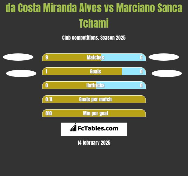 da Costa Miranda Alves vs Marciano Sanca Tchami h2h player stats