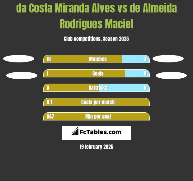 da Costa Miranda Alves vs de Almeida Rodrigues Maciel h2h player stats