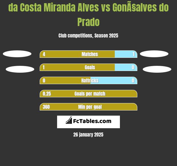 da Costa Miranda Alves vs GonÃ§alves do Prado h2h player stats