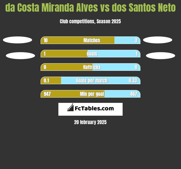 da Costa Miranda Alves vs dos Santos Neto h2h player stats