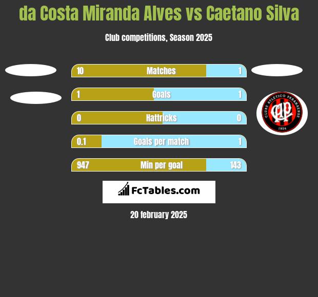 da Costa Miranda Alves vs Caetano Silva h2h player stats