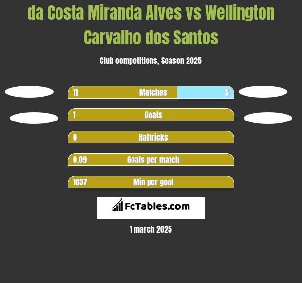 da Costa Miranda Alves vs Wellington Carvalho dos Santos h2h player stats