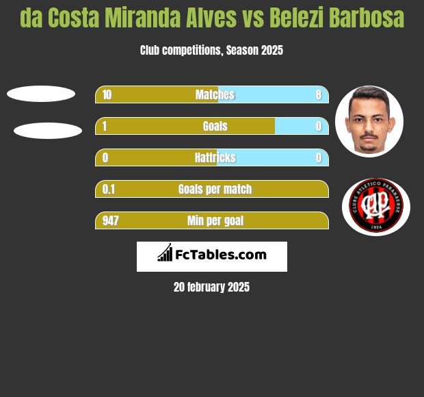 da Costa Miranda Alves vs Belezi Barbosa h2h player stats