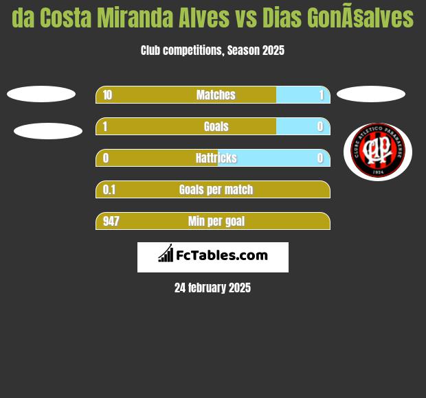 da Costa Miranda Alves vs Dias GonÃ§alves h2h player stats