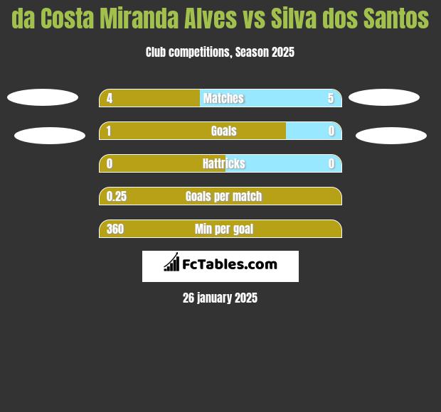 da Costa Miranda Alves vs Silva dos Santos h2h player stats