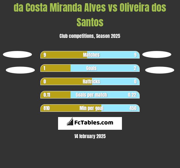 da Costa Miranda Alves vs Oliveira dos Santos h2h player stats