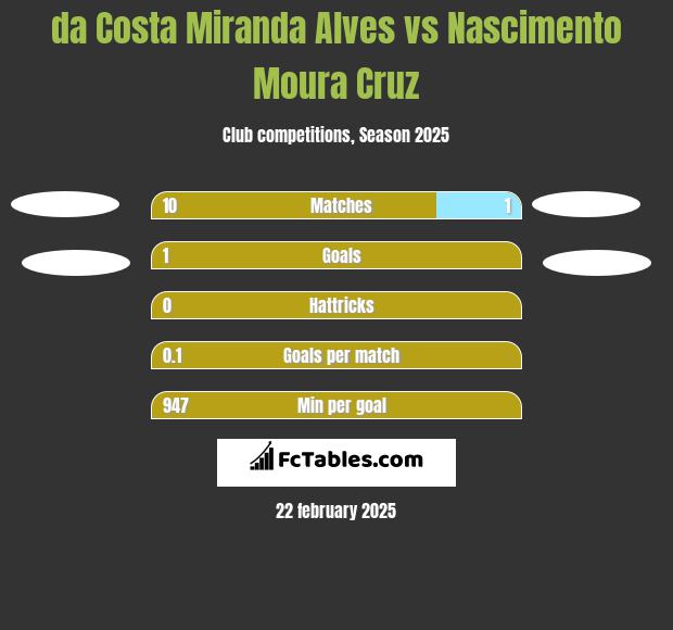 da Costa Miranda Alves vs Nascimento Moura Cruz h2h player stats