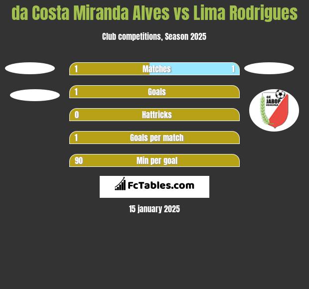 da Costa Miranda Alves vs  Lima Rodrigues h2h player stats