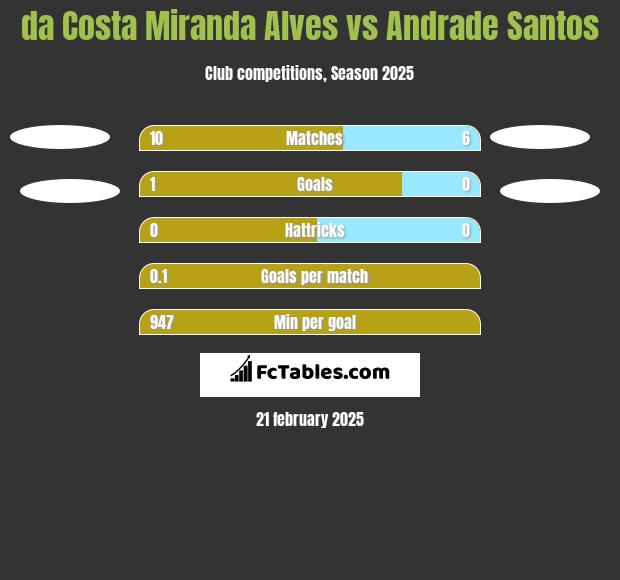 da Costa Miranda Alves vs Andrade Santos h2h player stats