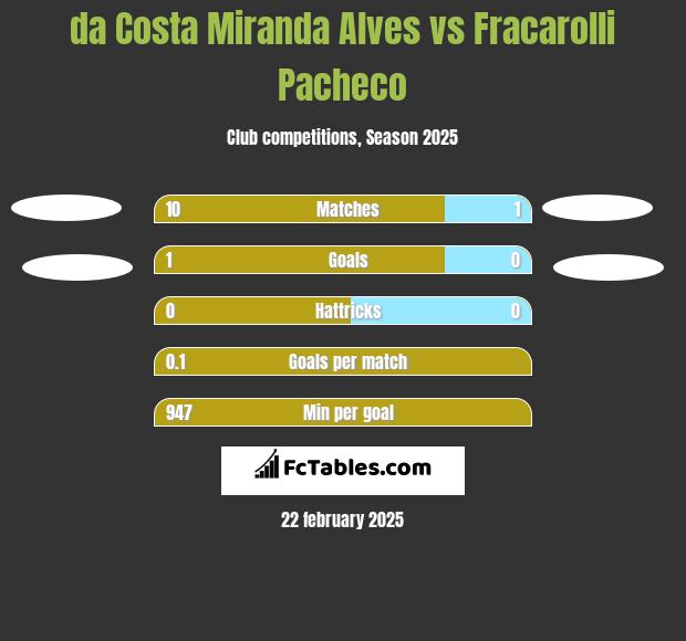 da Costa Miranda Alves vs Fracarolli Pacheco h2h player stats