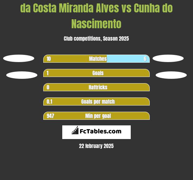 da Costa Miranda Alves vs Cunha do Nascimento h2h player stats